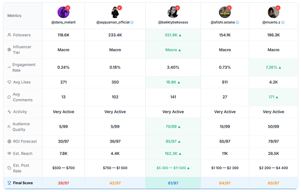 Influencers Comparison